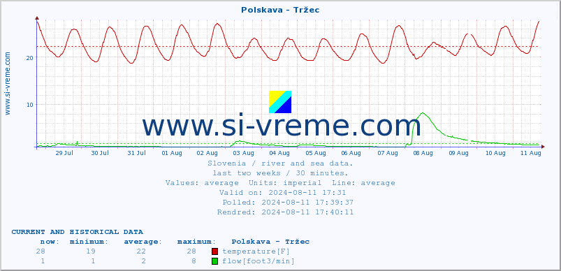  :: Polskava - Tržec :: temperature | flow | height :: last two weeks / 30 minutes.