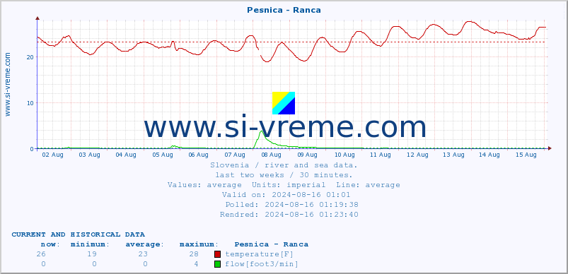  :: Pesnica - Ranca :: temperature | flow | height :: last two weeks / 30 minutes.