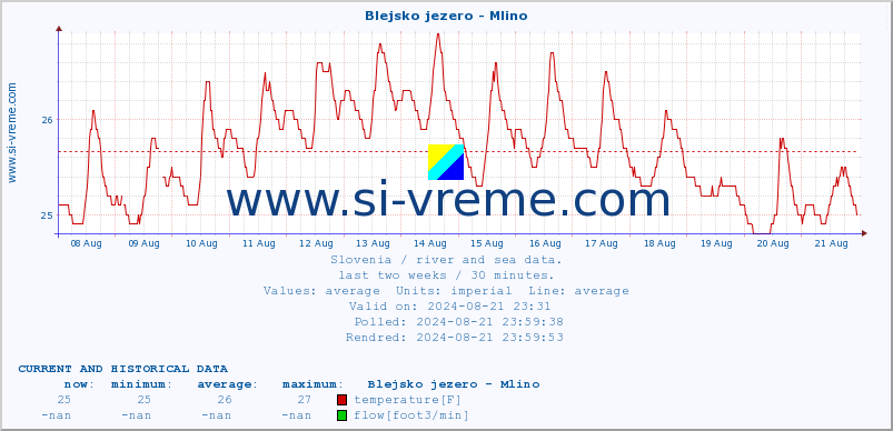  :: Blejsko jezero - Mlino :: temperature | flow | height :: last two weeks / 30 minutes.