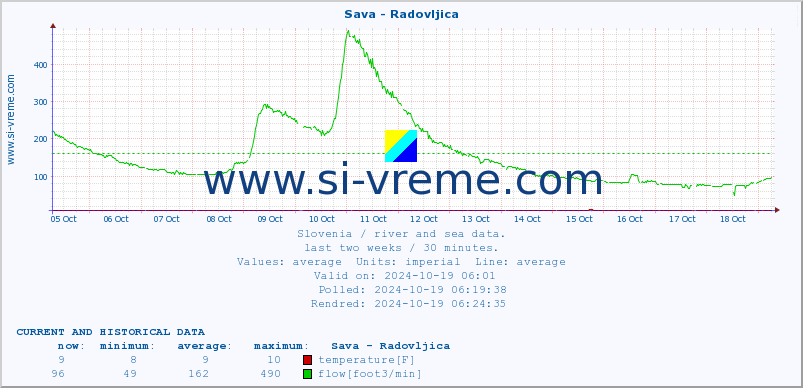  :: Sava - Radovljica :: temperature | flow | height :: last two weeks / 30 minutes.