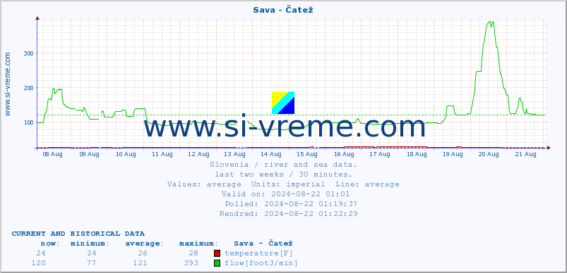  :: Sava - Čatež :: temperature | flow | height :: last two weeks / 30 minutes.