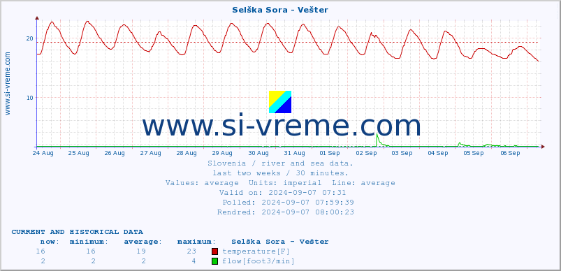  :: Selška Sora - Vešter :: temperature | flow | height :: last two weeks / 30 minutes.