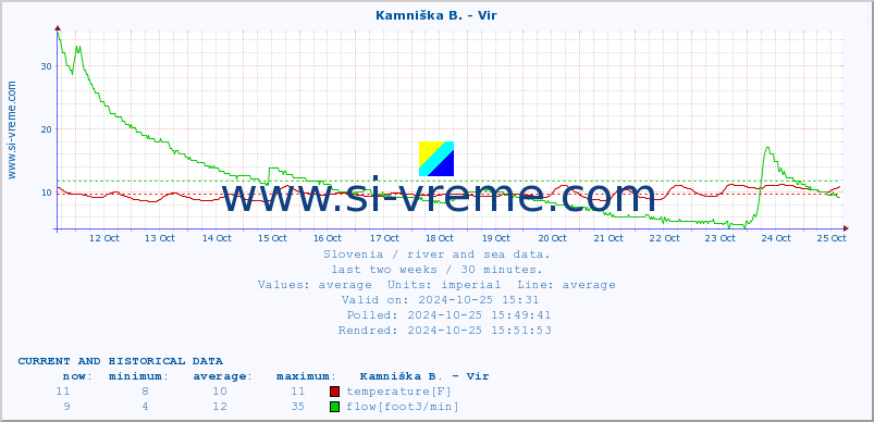  :: Kamniška B. - Vir :: temperature | flow | height :: last two weeks / 30 minutes.