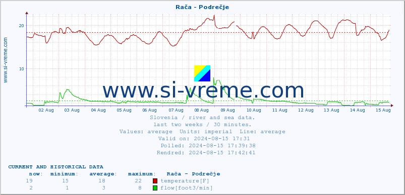  :: Rača - Podrečje :: temperature | flow | height :: last two weeks / 30 minutes.