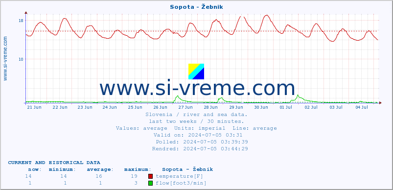  :: Sopota - Žebnik :: temperature | flow | height :: last two weeks / 30 minutes.
