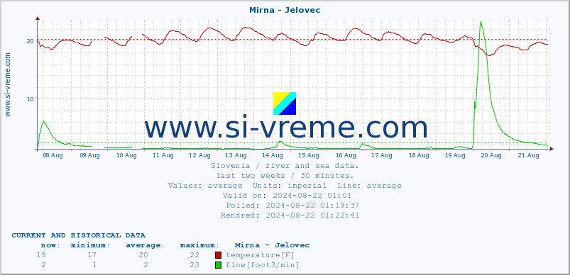  :: Mirna - Jelovec :: temperature | flow | height :: last two weeks / 30 minutes.