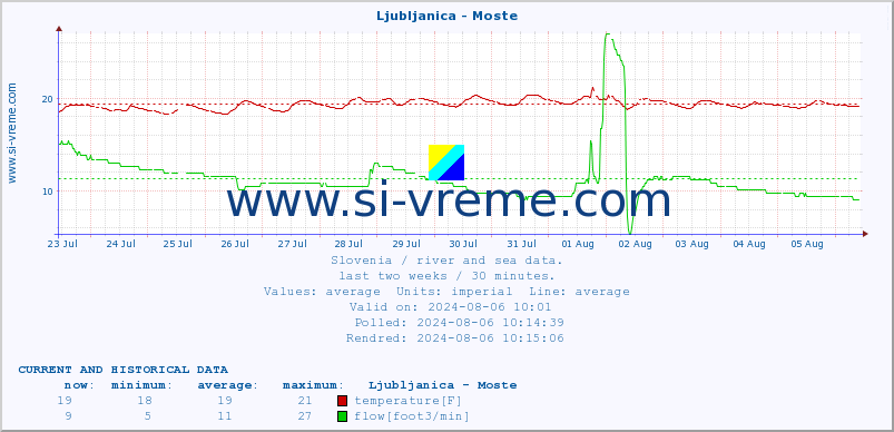  :: Ljubljanica - Moste :: temperature | flow | height :: last two weeks / 30 minutes.