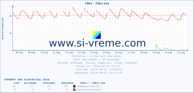  :: Iška - Iška vas :: temperature | flow | height :: last two weeks / 30 minutes.