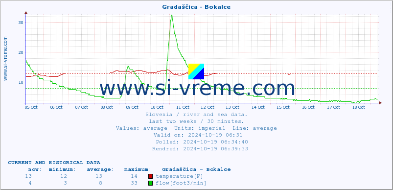  :: Gradaščica - Bokalce :: temperature | flow | height :: last two weeks / 30 minutes.