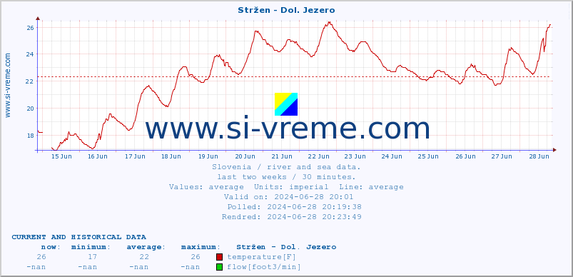  :: Stržen - Dol. Jezero :: temperature | flow | height :: last two weeks / 30 minutes.
