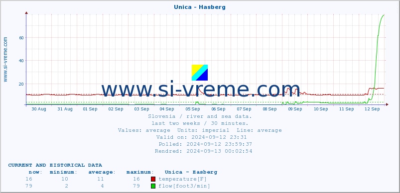  :: Unica - Hasberg :: temperature | flow | height :: last two weeks / 30 minutes.