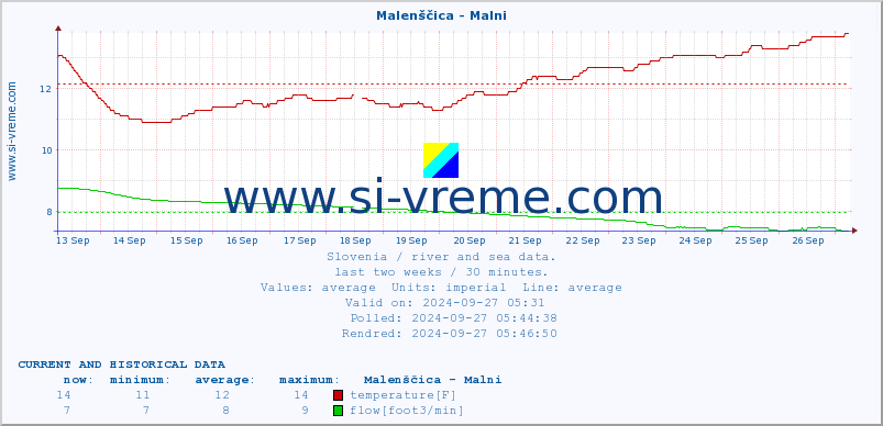  :: Malenščica - Malni :: temperature | flow | height :: last two weeks / 30 minutes.