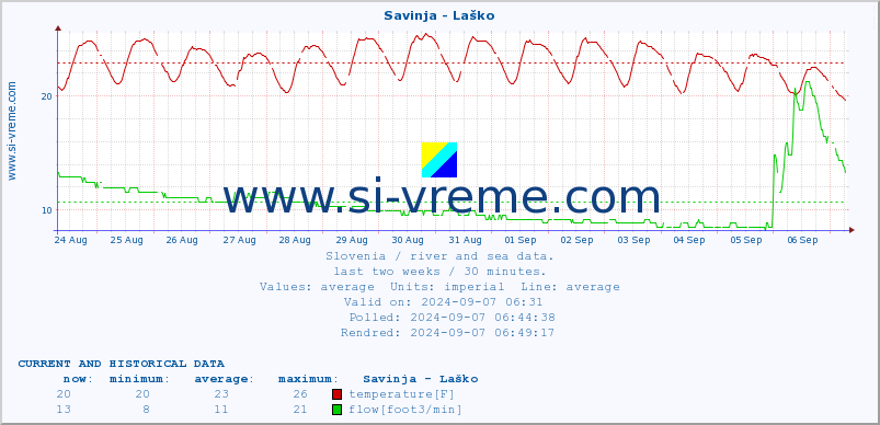  :: Savinja - Laško :: temperature | flow | height :: last two weeks / 30 minutes.