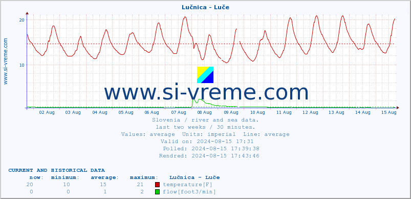  :: Lučnica - Luče :: temperature | flow | height :: last two weeks / 30 minutes.