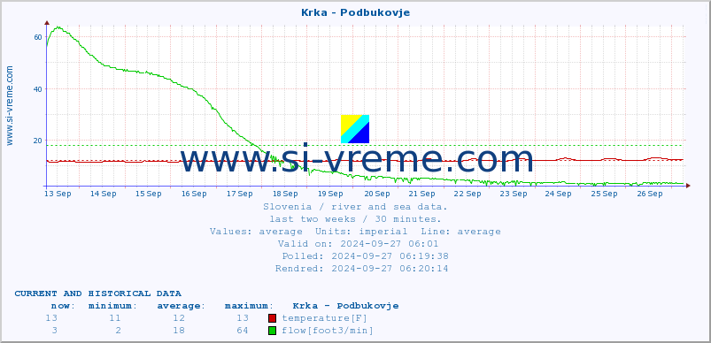  :: Krka - Podbukovje :: temperature | flow | height :: last two weeks / 30 minutes.