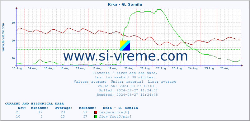  :: Krka - G. Gomila :: temperature | flow | height :: last two weeks / 30 minutes.