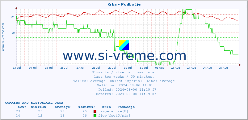  :: Krka - Podbočje :: temperature | flow | height :: last two weeks / 30 minutes.