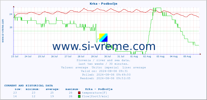  :: Krka - Podbočje :: temperature | flow | height :: last two weeks / 30 minutes.