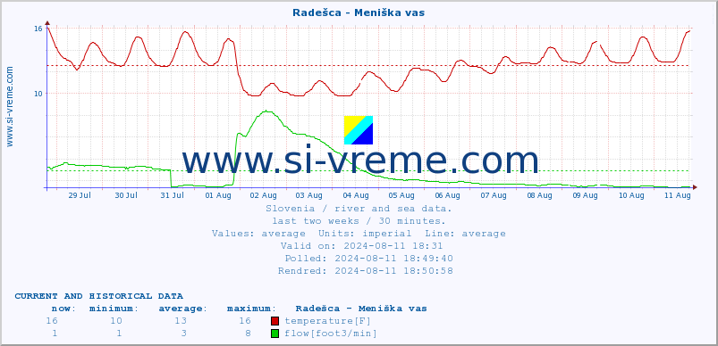  :: Radešca - Meniška vas :: temperature | flow | height :: last two weeks / 30 minutes.