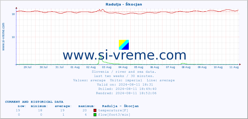  :: Radulja - Škocjan :: temperature | flow | height :: last two weeks / 30 minutes.