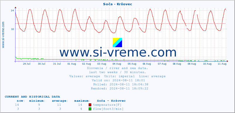  :: Soča - Kršovec :: temperature | flow | height :: last two weeks / 30 minutes.