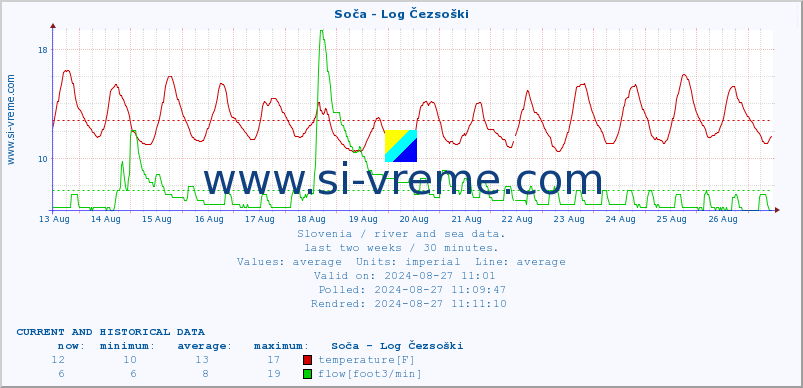  :: Soča - Log Čezsoški :: temperature | flow | height :: last two weeks / 30 minutes.