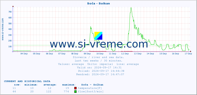  :: Soča - Solkan :: temperature | flow | height :: last two weeks / 30 minutes.