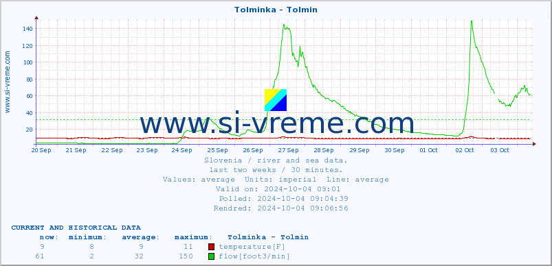  :: Tolminka - Tolmin :: temperature | flow | height :: last two weeks / 30 minutes.