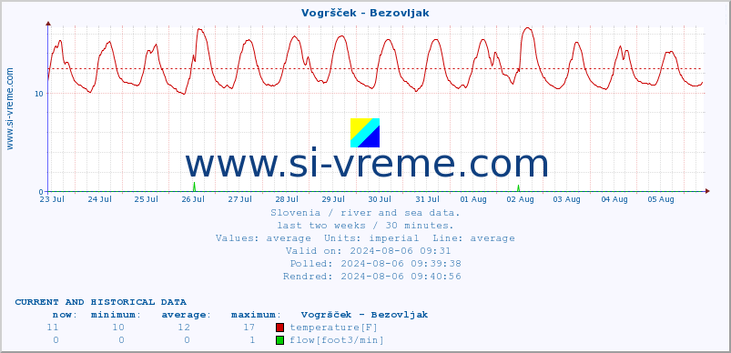  :: Vogršček - Bezovljak :: temperature | flow | height :: last two weeks / 30 minutes.