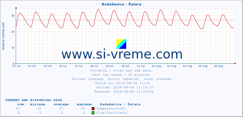  :: Badaševica - Šalara :: temperature | flow | height :: last two weeks / 30 minutes.