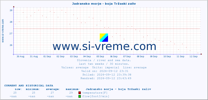  :: Jadransko morje - boja Tržaski zaliv :: temperature | flow | height :: last two weeks / 30 minutes.