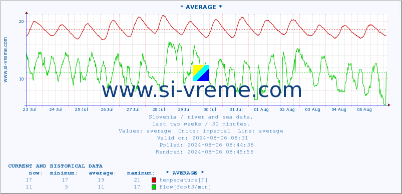  :: * AVERAGE * :: temperature | flow | height :: last two weeks / 30 minutes.