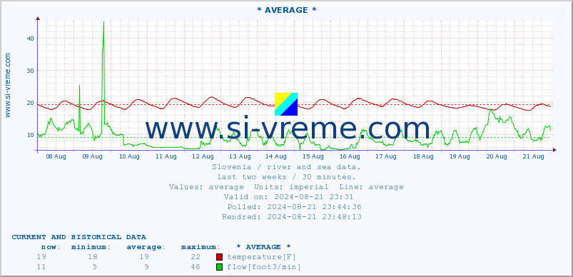  :: * AVERAGE * :: temperature | flow | height :: last two weeks / 30 minutes.