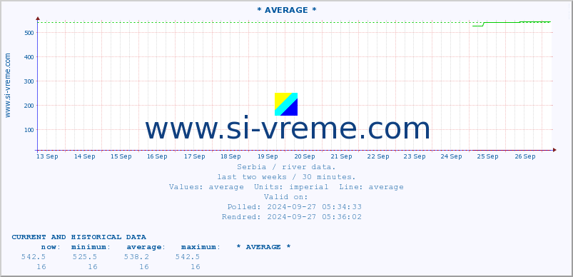  :: * AVERAGE * :: height |  |  :: last two weeks / 30 minutes.