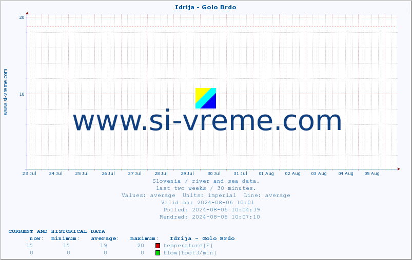  :: Idrija - Golo Brdo :: temperature | flow | height :: last two weeks / 30 minutes.