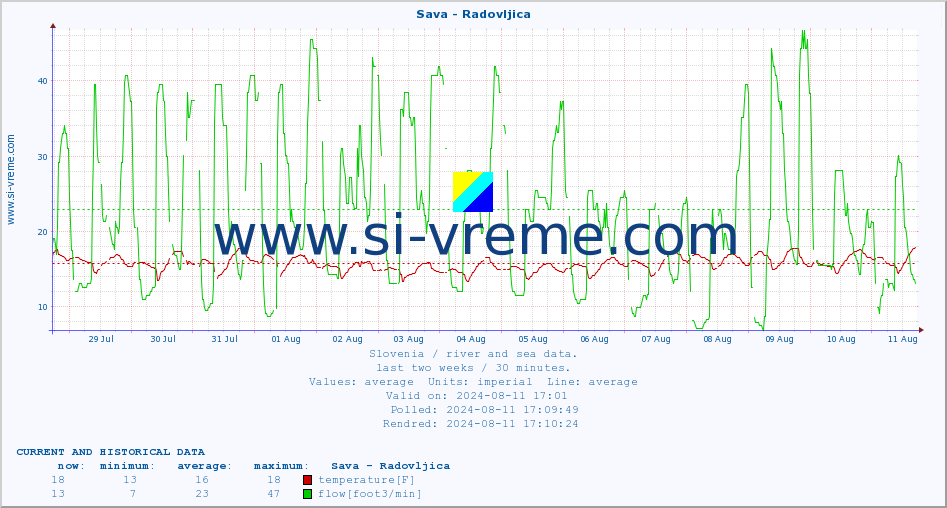  :: Sava - Radovljica :: temperature | flow | height :: last two weeks / 30 minutes.