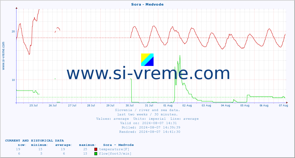  :: Sora - Medvode :: temperature | flow | height :: last two weeks / 30 minutes.