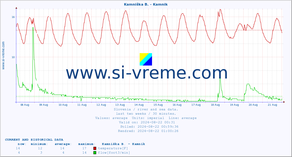  :: Kamniška B. - Kamnik :: temperature | flow | height :: last two weeks / 30 minutes.