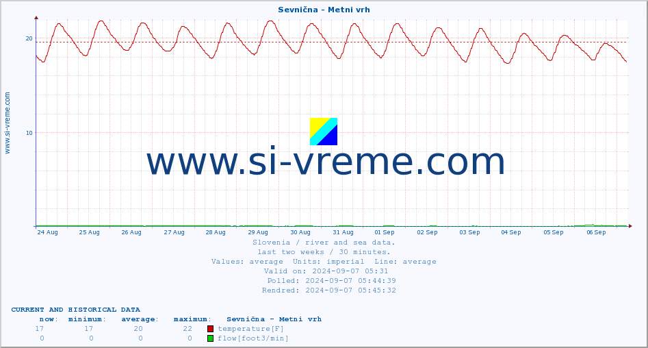  :: Sevnična - Metni vrh :: temperature | flow | height :: last two weeks / 30 minutes.