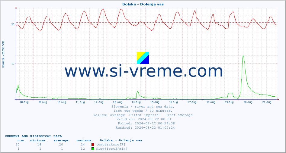  :: Bolska - Dolenja vas :: temperature | flow | height :: last two weeks / 30 minutes.