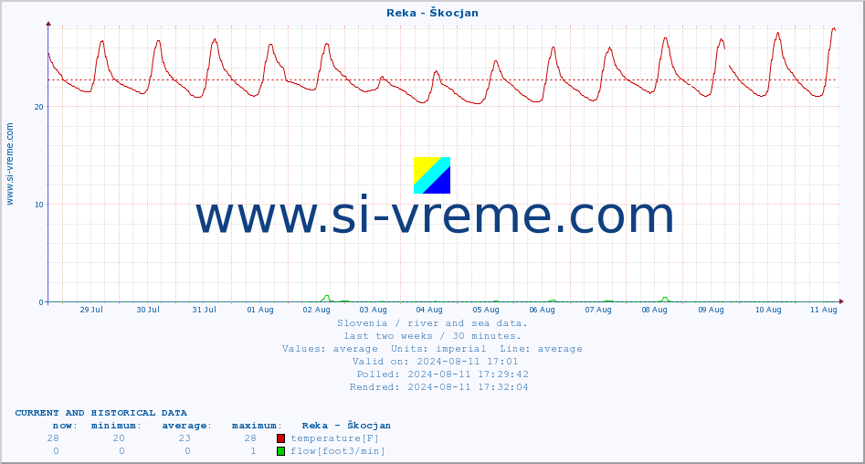  :: Reka - Škocjan :: temperature | flow | height :: last two weeks / 30 minutes.