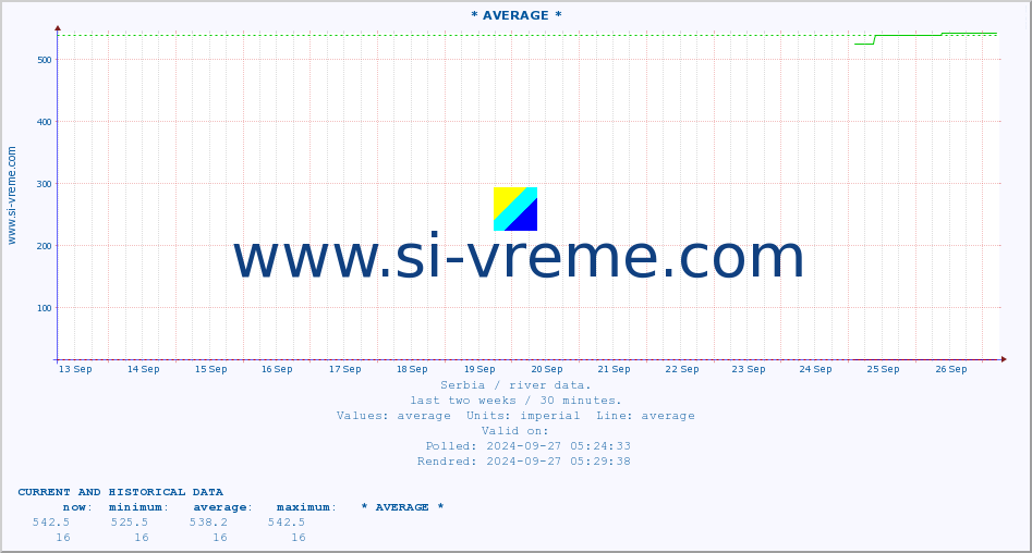  ::  NERA -  VRAČEV GAJ :: height |  |  :: last two weeks / 30 minutes.