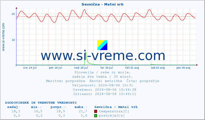 POVPREČJE :: Sevnična - Metni vrh :: temperatura | pretok | višina :: zadnja dva tedna / 30 minut.