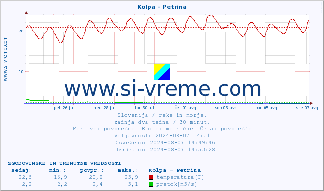 POVPREČJE :: Kolpa - Petrina :: temperatura | pretok | višina :: zadnja dva tedna / 30 minut.