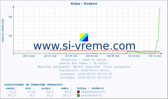 POVPREČJE :: Kolpa - Sodevci :: temperatura | pretok | višina :: zadnja dva tedna / 30 minut.