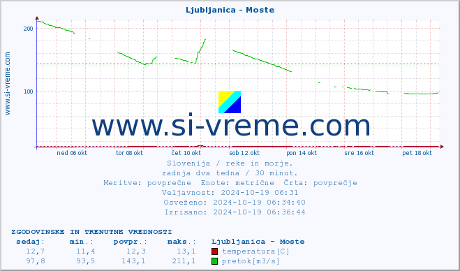 POVPREČJE :: Ljubljanica - Moste :: temperatura | pretok | višina :: zadnja dva tedna / 30 minut.