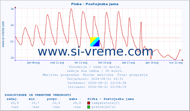 POVPREČJE :: Pivka - Postojnska jama :: temperatura | pretok | višina :: zadnja dva tedna / 30 minut.