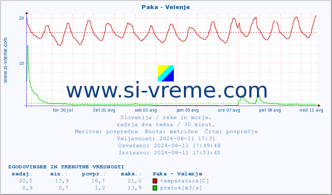 POVPREČJE :: Paka - Velenje :: temperatura | pretok | višina :: zadnja dva tedna / 30 minut.