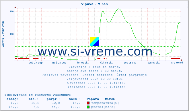 POVPREČJE :: Vipava - Miren :: temperatura | pretok | višina :: zadnja dva tedna / 30 minut.