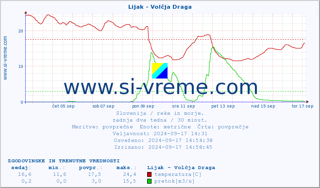 POVPREČJE :: Lijak - Volčja Draga :: temperatura | pretok | višina :: zadnja dva tedna / 30 minut.